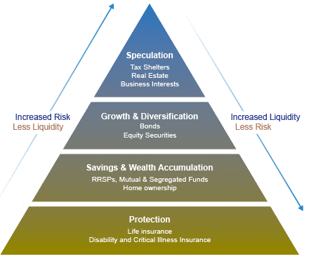 financial pyramid planning needs protection insurance income debt